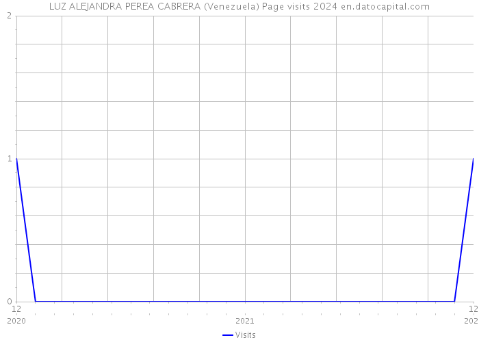 LUZ ALEJANDRA PEREA CABRERA (Venezuela) Page visits 2024 