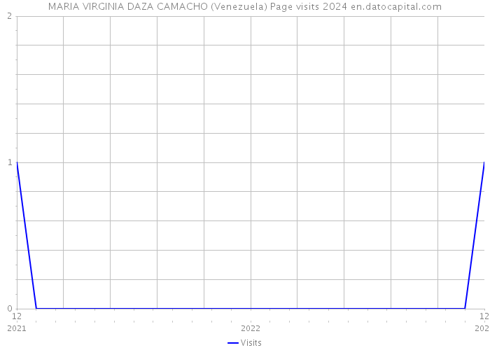 MARIA VIRGINIA DAZA CAMACHO (Venezuela) Page visits 2024 