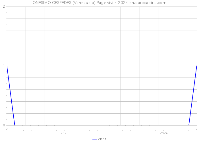 ONESIMO CESPEDES (Venezuela) Page visits 2024 