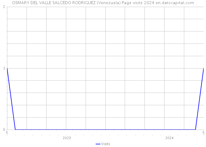 OSMARY DEL VALLE SALCEDO RODRIGUEZ (Venezuela) Page visits 2024 