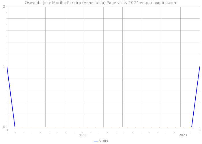 Oswaldo Jose Morillo Pereira (Venezuela) Page visits 2024 