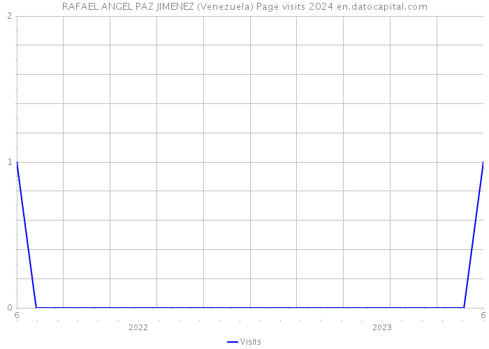 RAFAEL ANGEL PAZ JIMENEZ (Venezuela) Page visits 2024 