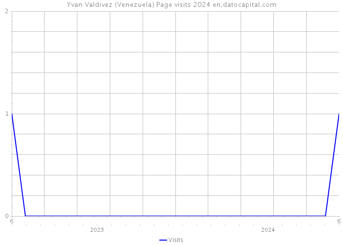 Yvan Valdivez (Venezuela) Page visits 2024 