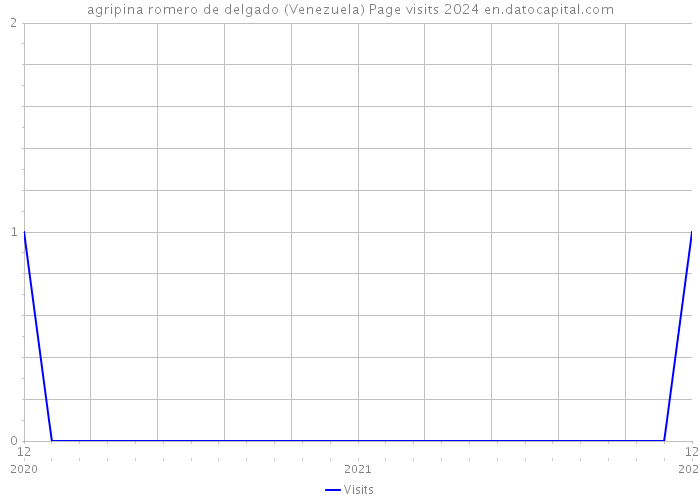 agripina romero de delgado (Venezuela) Page visits 2024 