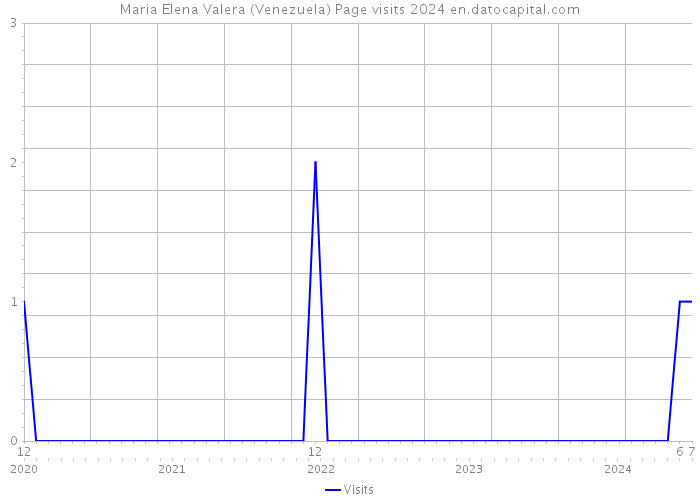 Maria Elena Valera (Venezuela) Page visits 2024 