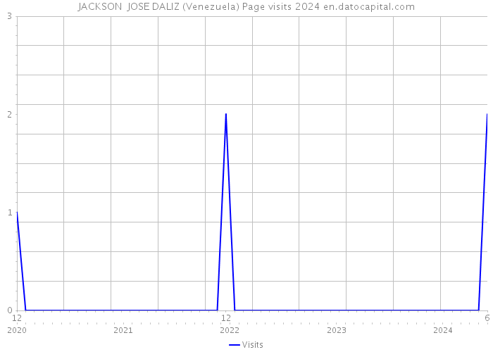 JACKSON JOSE DALIZ (Venezuela) Page visits 2024 