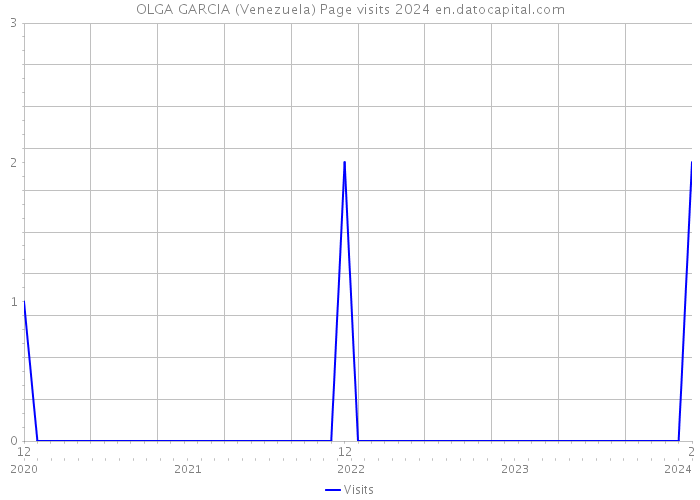 OLGA GARCIA (Venezuela) Page visits 2024 