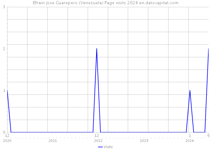 Efrain Jose Guarepero (Venezuela) Page visits 2024 