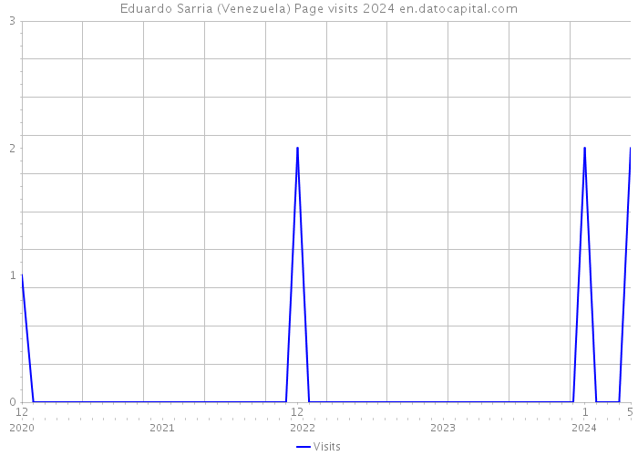Eduardo Sarria (Venezuela) Page visits 2024 