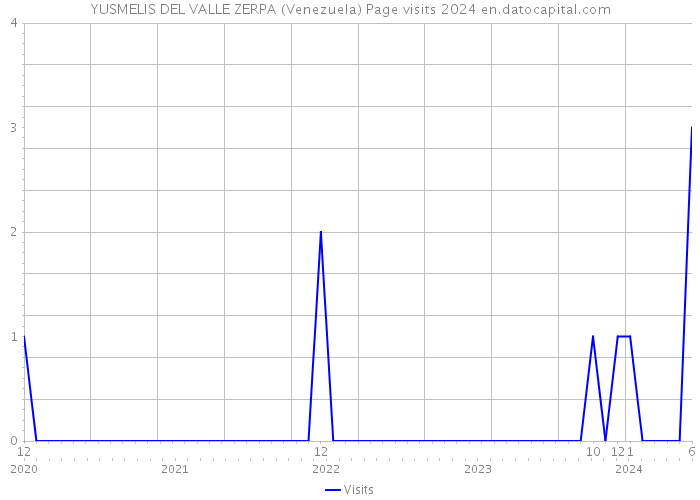YUSMELIS DEL VALLE ZERPA (Venezuela) Page visits 2024 