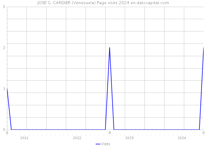 JOSE G. CARDIER (Venezuela) Page visits 2024 