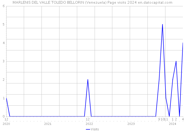 MARLENIS DEL VALLE TOLEDO BELLORIN (Venezuela) Page visits 2024 