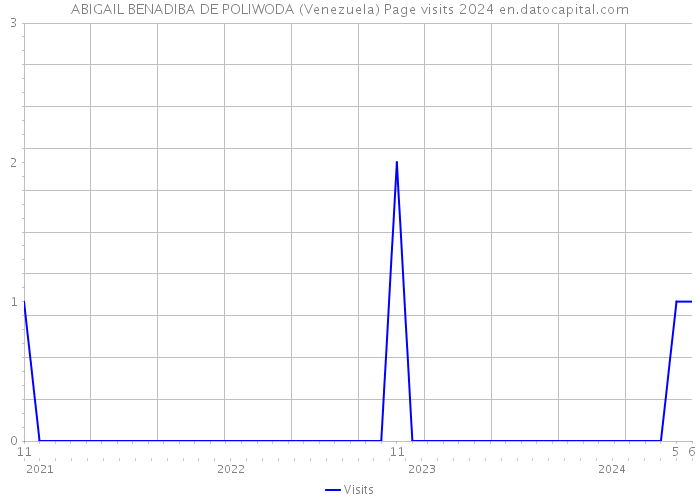 ABIGAIL BENADIBA DE POLIWODA (Venezuela) Page visits 2024 