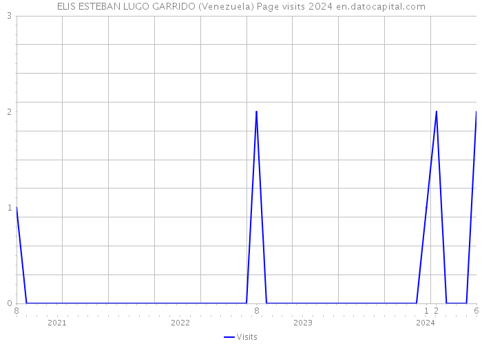 ELIS ESTEBAN LUGO GARRIDO (Venezuela) Page visits 2024 