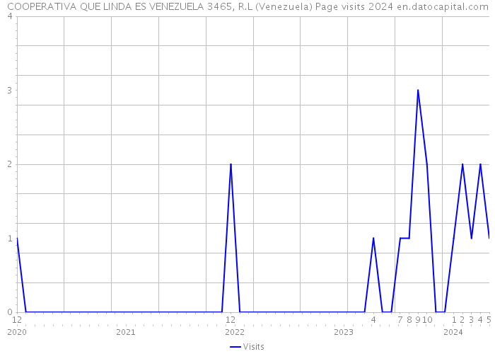 COOPERATIVA QUE LINDA ES VENEZUELA 3465, R.L (Venezuela) Page visits 2024 