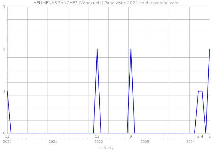 HELIMENAS SANCHEZ (Venezuela) Page visits 2024 