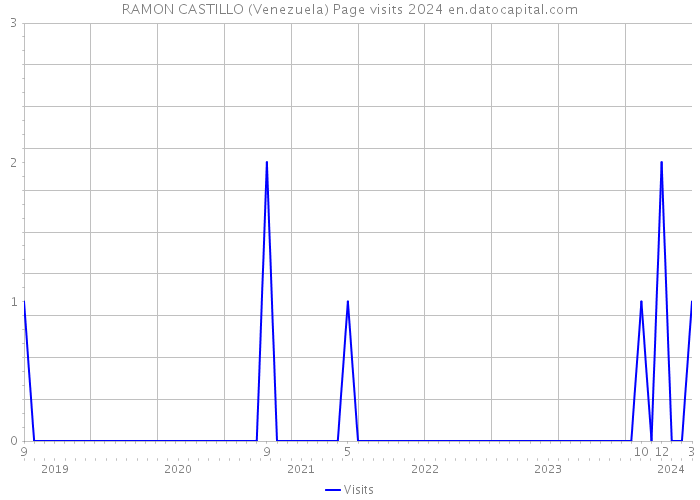 RAMON CASTILLO (Venezuela) Page visits 2024 