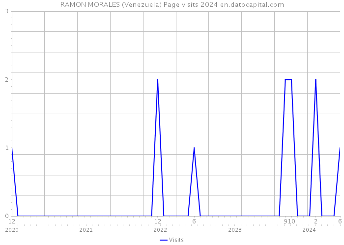 RAMON MORALES (Venezuela) Page visits 2024 
