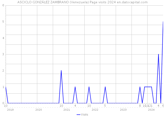 ASCICLO GONZÁLEZ ZAMBRANO (Venezuela) Page visits 2024 