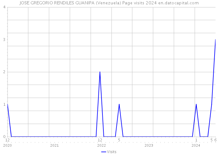 JOSE GREGORIO RENDILES GUANIPA (Venezuela) Page visits 2024 
