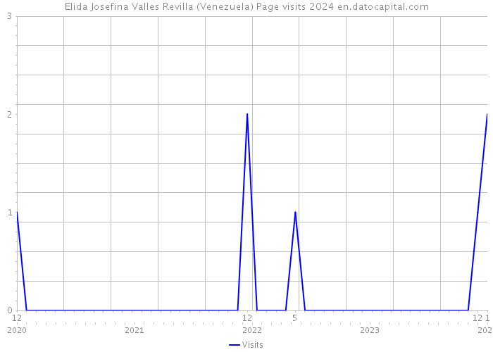 Elida Josefina Valles Revilla (Venezuela) Page visits 2024 