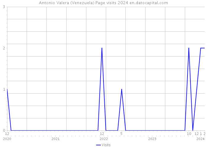 Antonio Valera (Venezuela) Page visits 2024 