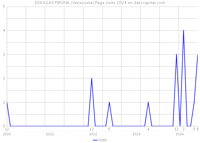 DOUGLAS PIRONA (Venezuela) Page visits 2024 
