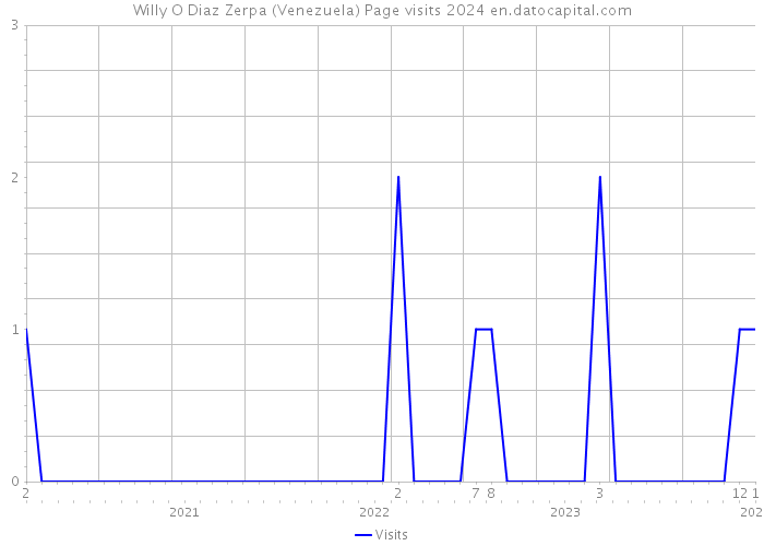 Willy O Diaz Zerpa (Venezuela) Page visits 2024 