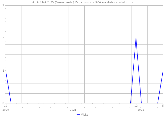 ABAD RAMOS (Venezuela) Page visits 2024 