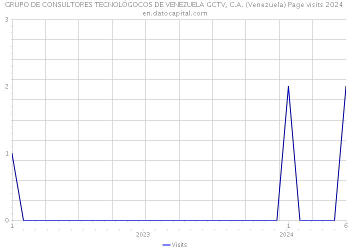 GRUPO DE CONSULTORES TECNOLÓGOCOS DE VENEZUELA GCTV, C.A. (Venezuela) Page visits 2024 