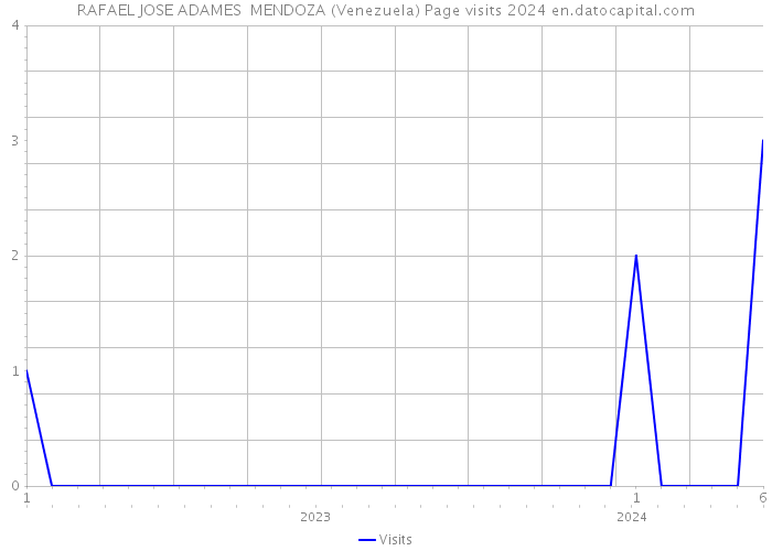 RAFAEL JOSE ADAMES MENDOZA (Venezuela) Page visits 2024 