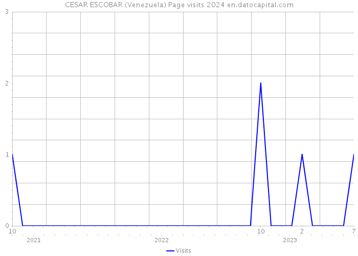 CESAR ESCOBAR (Venezuela) Page visits 2024 