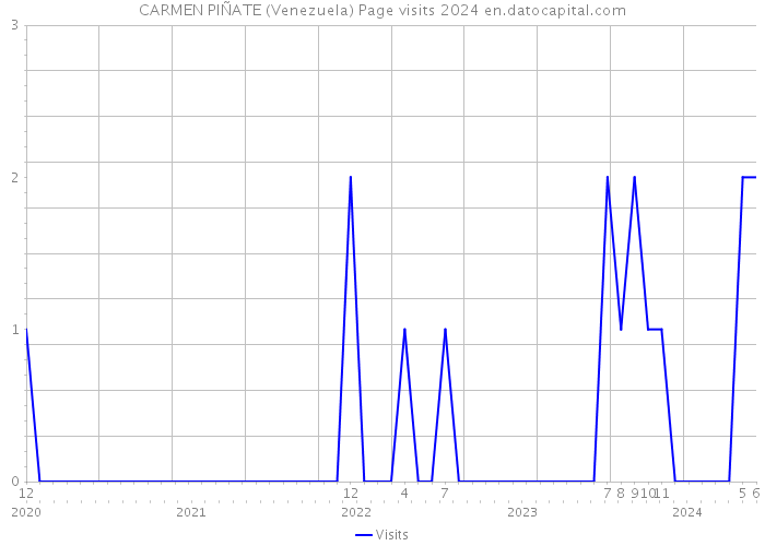 CARMEN PIÑATE (Venezuela) Page visits 2024 