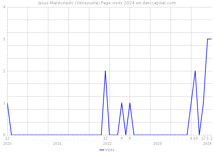 Jesus Maldonado (Venezuela) Page visits 2024 