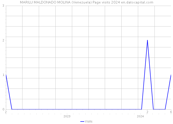 MARILU MALDONADO MOLINA (Venezuela) Page visits 2024 