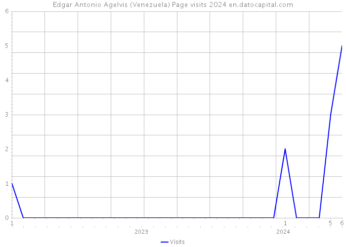 Edgar Antonio Agelvis (Venezuela) Page visits 2024 