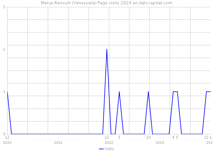 Merys Renoult (Venezuela) Page visits 2024 