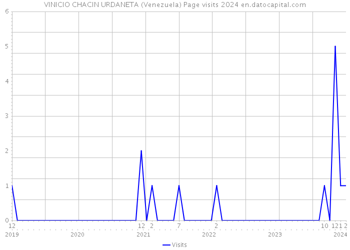 VINICIO CHACIN URDANETA (Venezuela) Page visits 2024 