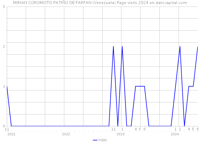 MIRIAN COROMOTO PATIÑO DE FARFAN (Venezuela) Page visits 2024 