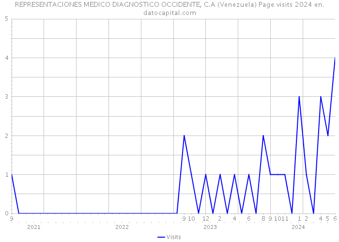 REPRESENTACIONES MEDICO DIAGNOSTICO OCCIDENTE, C.A (Venezuela) Page visits 2024 