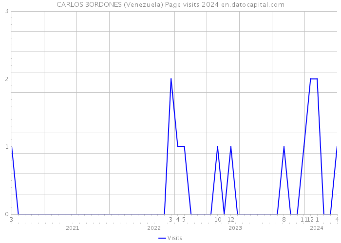 CARLOS BORDONES (Venezuela) Page visits 2024 