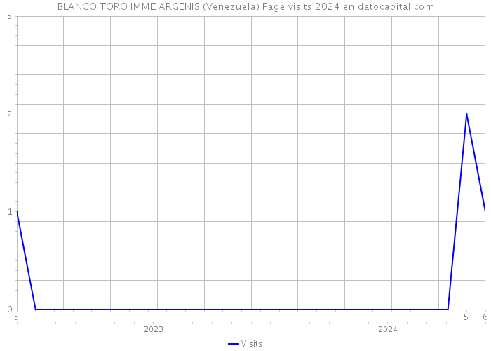 BLANCO TORO IMME ARGENIS (Venezuela) Page visits 2024 