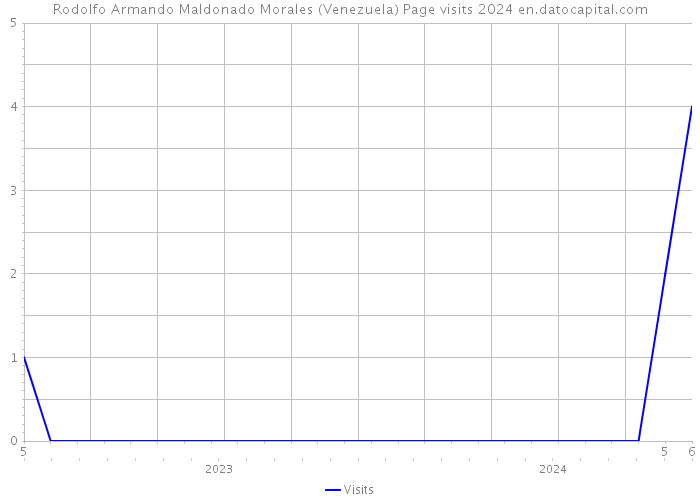 Rodolfo Armando Maldonado Morales (Venezuela) Page visits 2024 