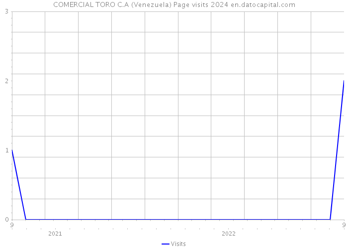 COMERCIAL TORO C.A (Venezuela) Page visits 2024 