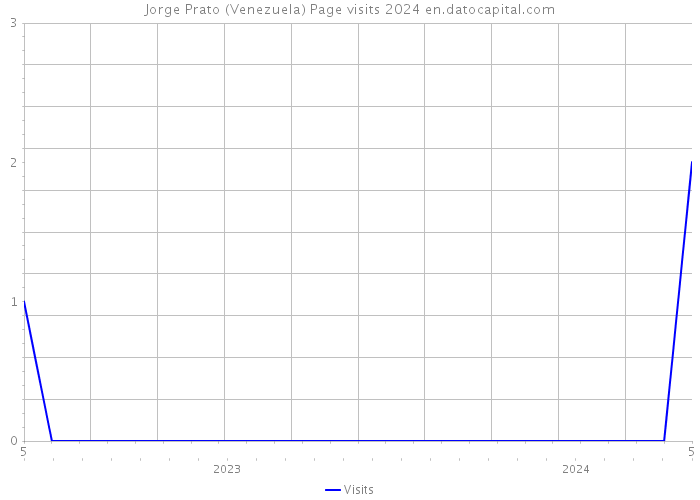 Jorge Prato (Venezuela) Page visits 2024 