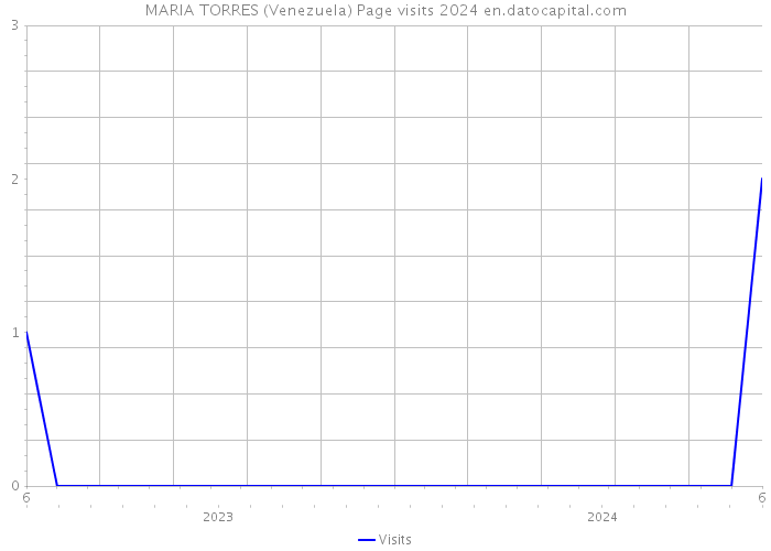 MARIA TORRES (Venezuela) Page visits 2024 