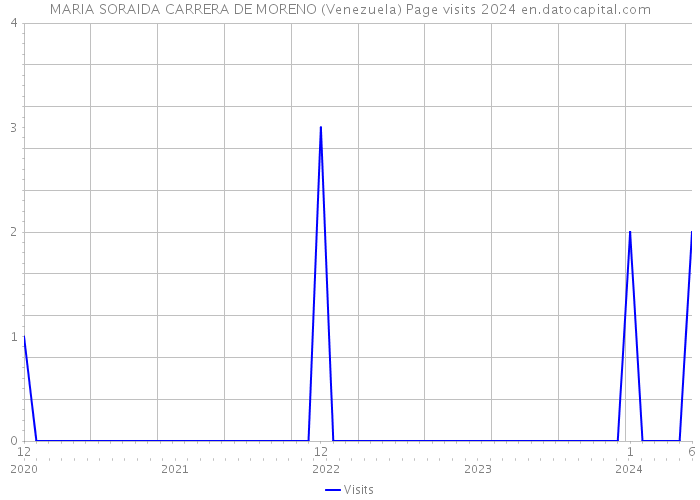 MARIA SORAIDA CARRERA DE MORENO (Venezuela) Page visits 2024 