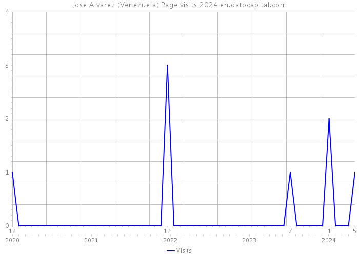 Jose Alvarez (Venezuela) Page visits 2024 