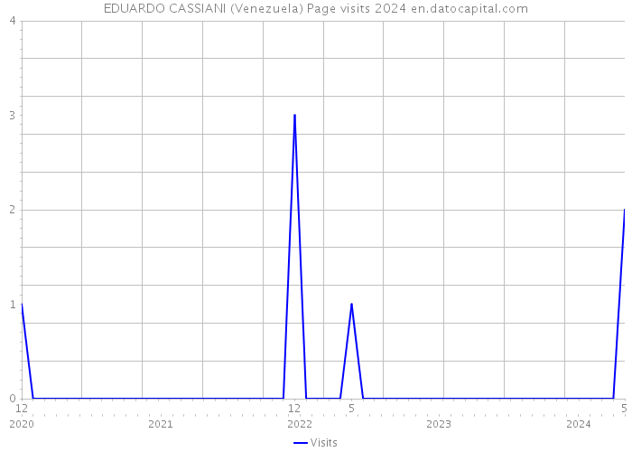 EDUARDO CASSIANI (Venezuela) Page visits 2024 