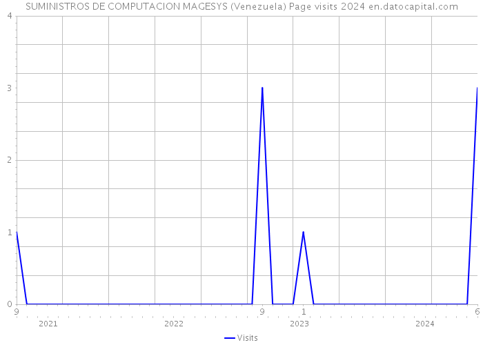SUMINISTROS DE COMPUTACION MAGESYS (Venezuela) Page visits 2024 